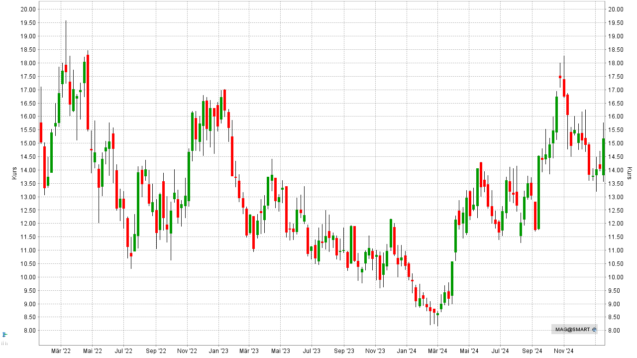 Die besten Silber Aktien: Kursentwicklung der MAG Silver Aktie von Januar 2022 bis Januar 2025 | Online Broker LYNX