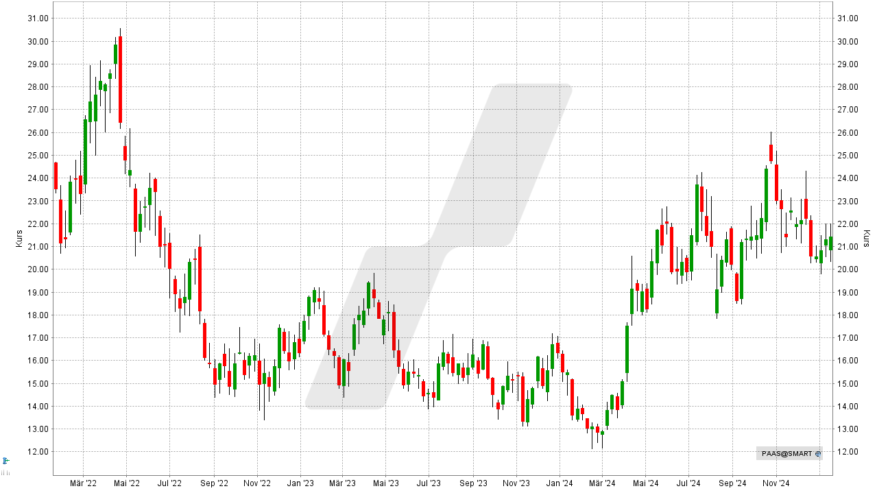 Die besten Silber Aktien: Kursentwicklung der Pan American Silver Aktie von Januar 2022 bis Januar 2025 | Online Broker LYNX