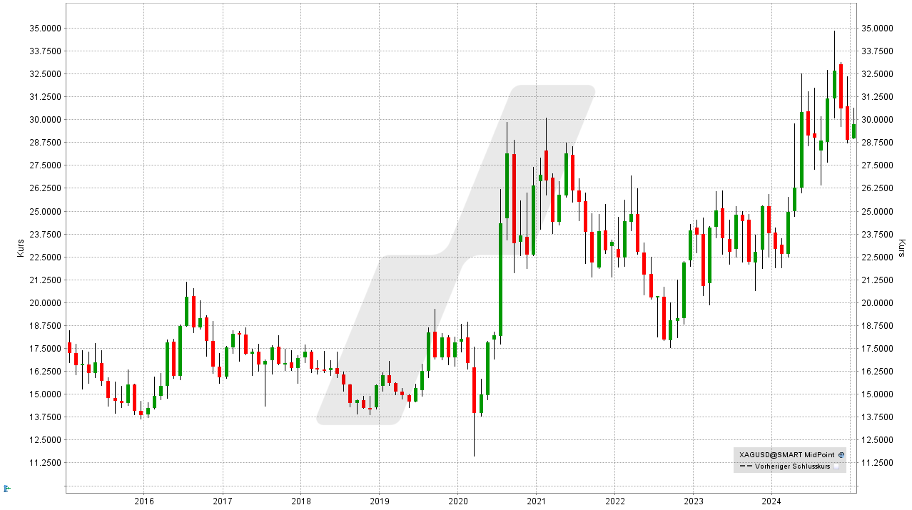 Die besten Silber Aktien: Kursentwicklung Silberpreis von Januar 2015 bis Januar 2025 | Online Broker LYNX