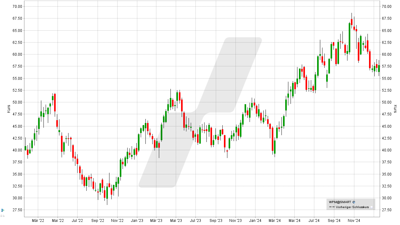 Die besten Silber Aktien: Kursentwicklung der Wheaton Precious Metals Aktie von Januar 2022 bis Januar 2025 | Online Broker LYNX