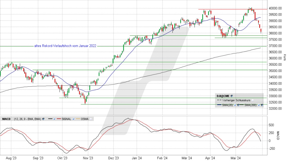 Dow Jones: Tages-Chart vom 30.05.2024, Kurs 38.111.48 Punkte, Kürzel: INDU | Quelle: TWS | Online Broker LYNX