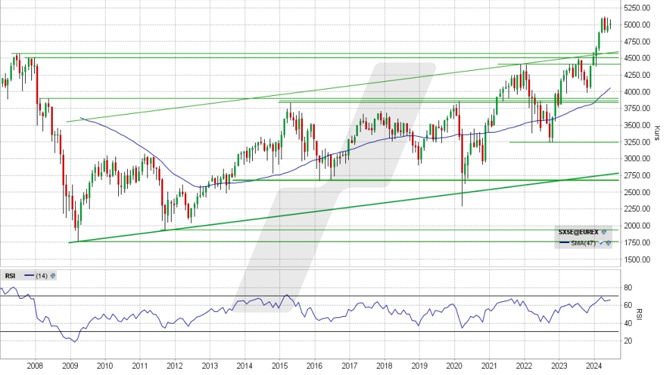 Euro Stoxx 50: Monats-Chart vom 10.06.2024, Kurs 5.016,48 Punkte, Kürzel: SX5E | Quelle: TWS | Online Broker LYNX