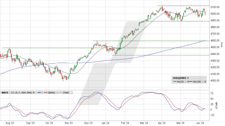 Euro Stoxx 50: Tages-Chart vom 10.06.2024, Kurs 5.016,48 Punkte, Kürzel: SX5E | Quelle: TWS | Online Broker LYNX