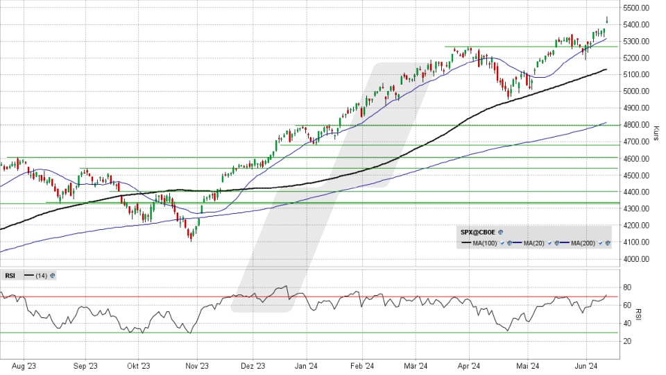 S&P 500: Tages-Chart vom 12.06.2024, Kurs 5.421,03 Punkte, Kürzel: SPX | Quelle: TWS | Online Broker LYNX