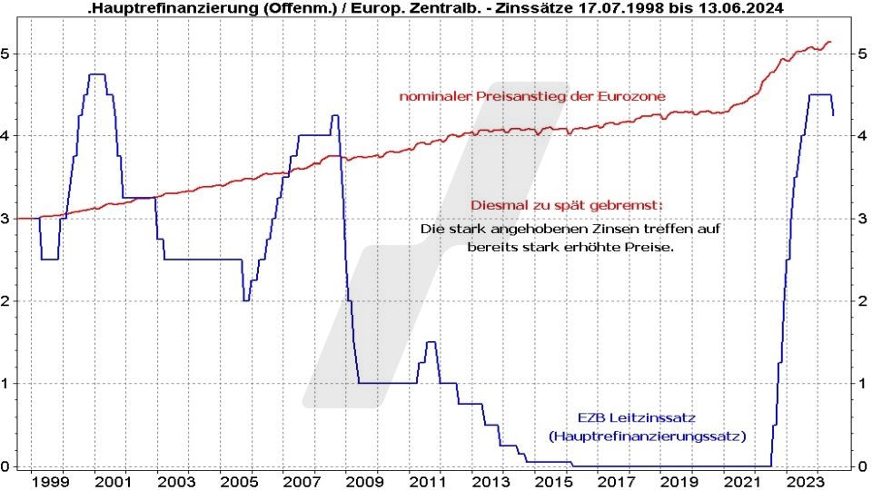 Börse aktuell: Entwicklung EZB Leitzins und nominaler Preisanstieg der Eurozone von 1998 bis 2024 im Vergleich | Quelle: marketmaker pp4 | Online Broker LYNX