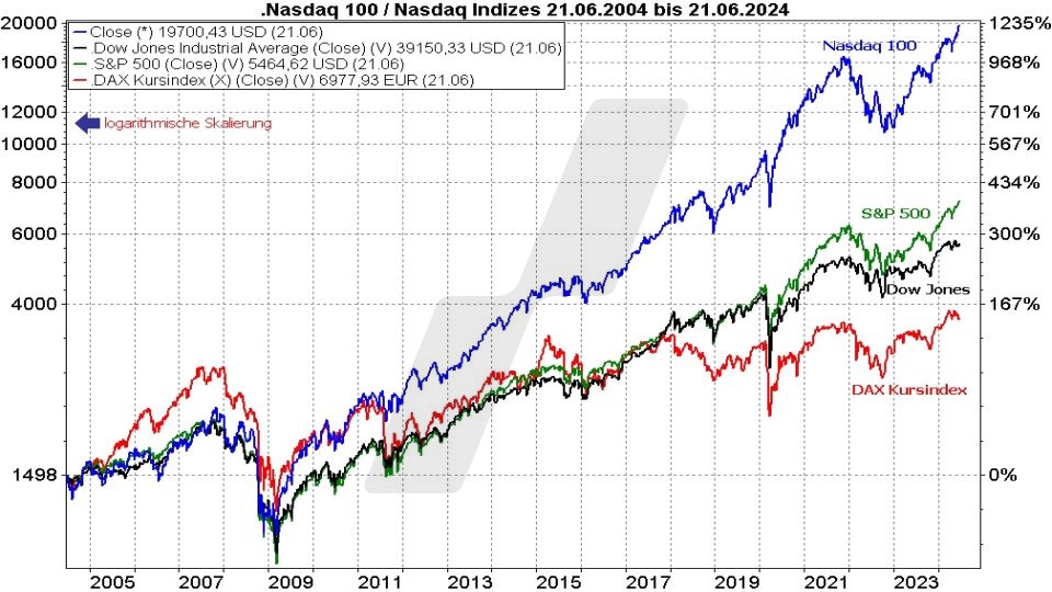 Börse aktuell: Entwicklung Nasdaq 100, Dow Jones, S&P 500 und DAX Kursindex  im Vergleich von 2004 bis 2024 | Quelle: marketmaker pp4 | Online Broker LYNX