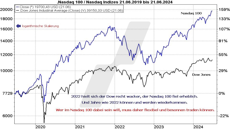 Börse aktuell: Entwicklung Nasdaq 100 und Dow Jones im Vergleich von 2019 bis 2024 | Quelle: marketmaker pp4 | Online Broker LYNX