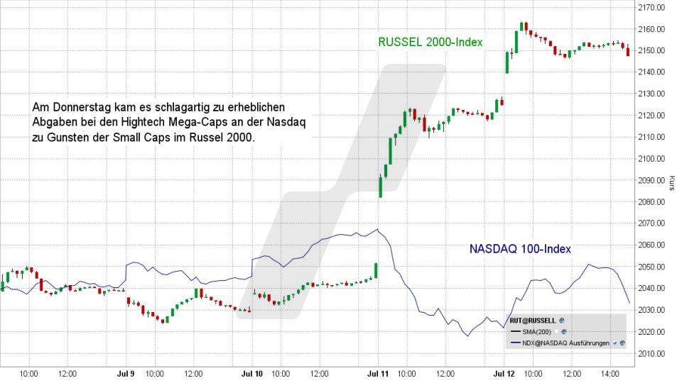 Börse aktuell: Umverteilung vom Nasdaq 100 zum Russel 2000 am 11. Juli 2024 | Quelle: TWS | Online Broker LYNX