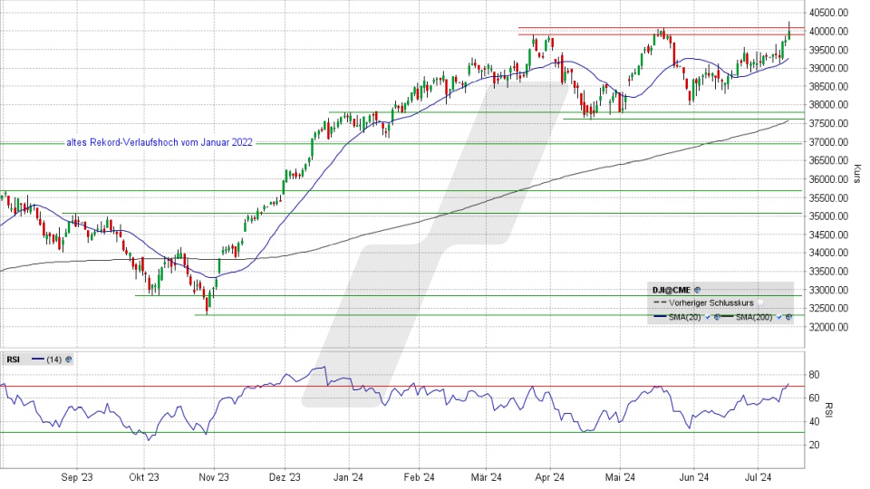 Dow Jones: Tages-Chart vom 12.07.2024, Kurs 40.000,90 Punkte, Kürzel: INDU | Quelle: TWS | Online Broker LYNX