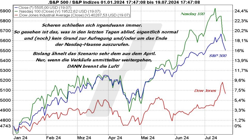 Börse aktuell: Kursentwicklung Nasdaq 100, Dow Jones und S&P 500 im Vergleich von Januar bis Juli 2024 | Quelle: marketmaker pp4 | Online Broker LYNX