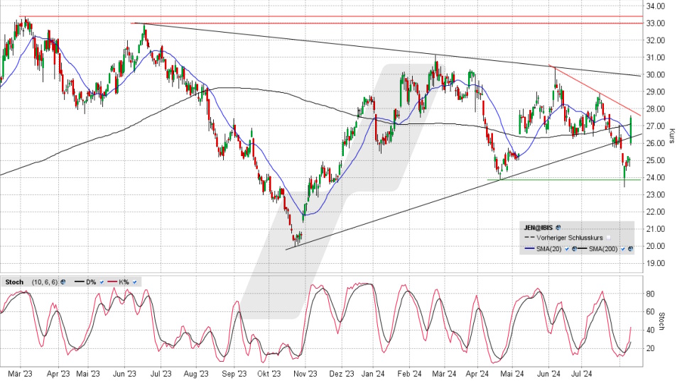 Jenoptik Aktie: Chart vom 09.08.2024, Kurs 27,48 Euro, Kürzel: JEN | Online Broker LYNX