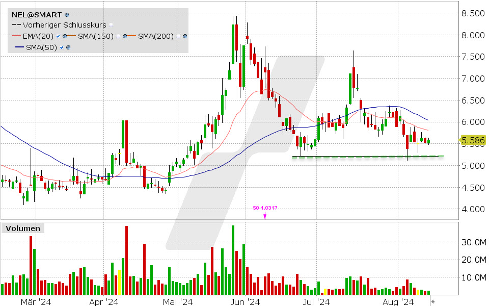 Anglogold Ashanti Aktie: Chart vom 13.08.2024, Kurs: 30.78 USD, Kürzel: AU | Quelle: TWS | Online Broker LYNX