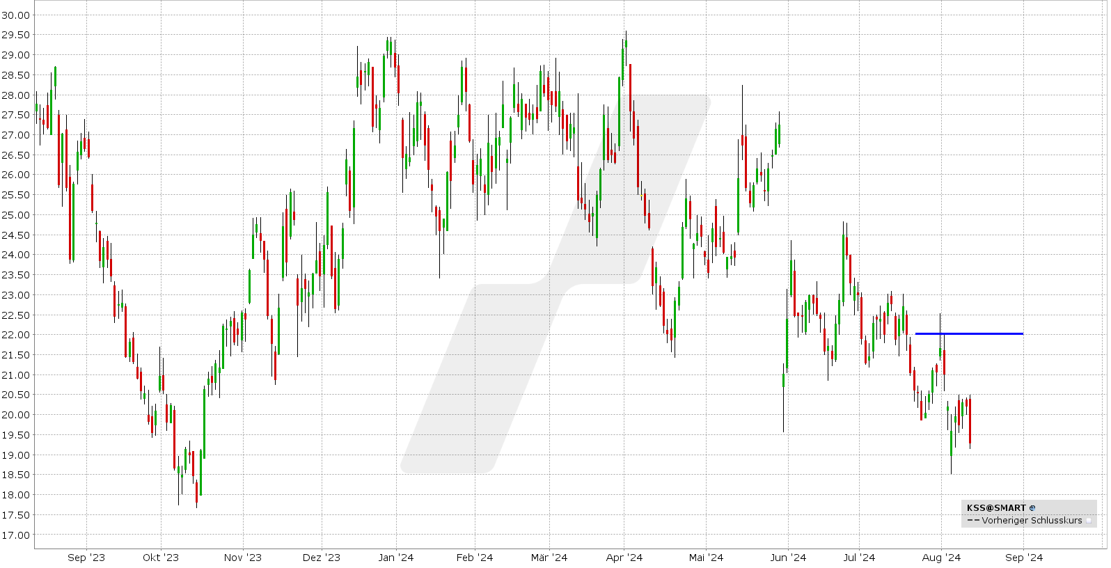 Short Call Delta 25: Kursentwicklung Kohl Corporation Aktie von August 2023 bis August 2024 | Online Broker LYNX