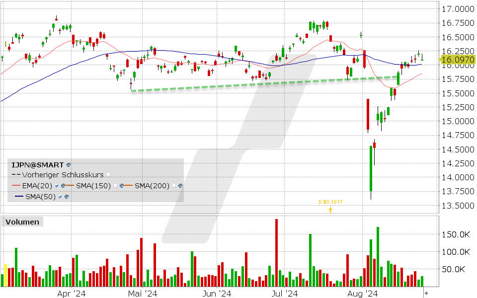 iShares MSCI Japan ETF ETF: Chart vom 26.08.2024, Kurs: 152.46 USD, Kürzel: IJPN | Quelle: TWS | Online Broker LYNX