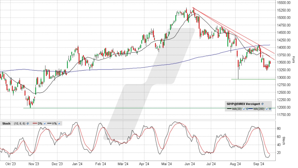 SDAX: Tages-Chart vom 16.09.2024, Kurs 13.462,97 Punkte, Kürzel: SDXP | Quelle: TWS | Online Broker LYNX