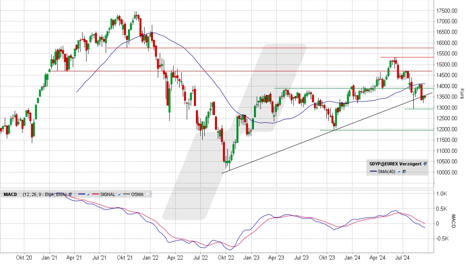 SDAX: Wochen-Chart vom 16.09.2024, Kurs 13.462,97 Punkte, Kürzel: SDXP | Quelle: TWS | Online Broker LYNX