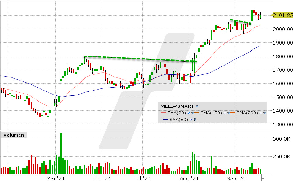 MercadoLibre Aktie: Chart vom 18.09.2024, Kurs: 2.102,64 USD, Kürzel: MELI | Quelle: TWS | Online Broker LYNX