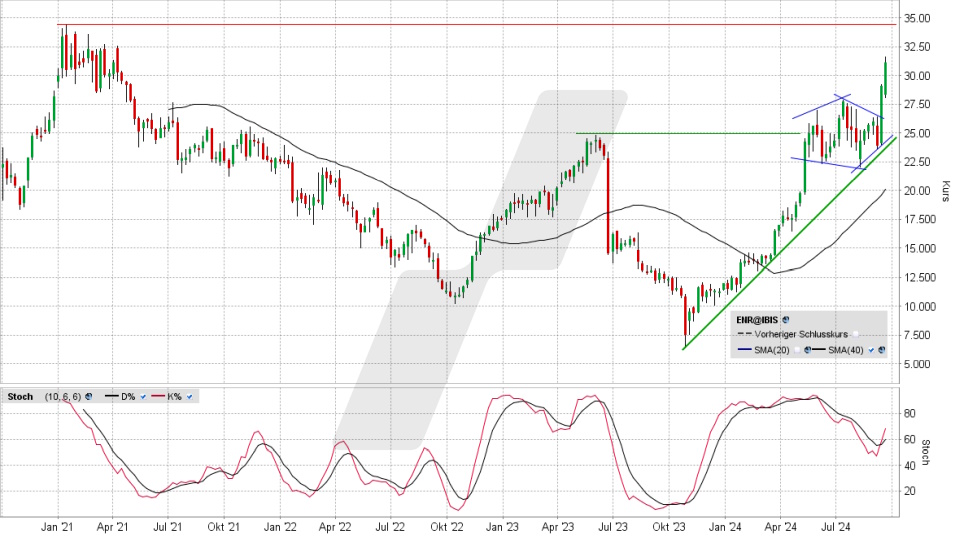 Siemens Energy Aktie: Chart vom 18.09.2024, Kurs 31,19 Euro, Kürzel: ENR | Quelle: TWS | Online Broker LYNX