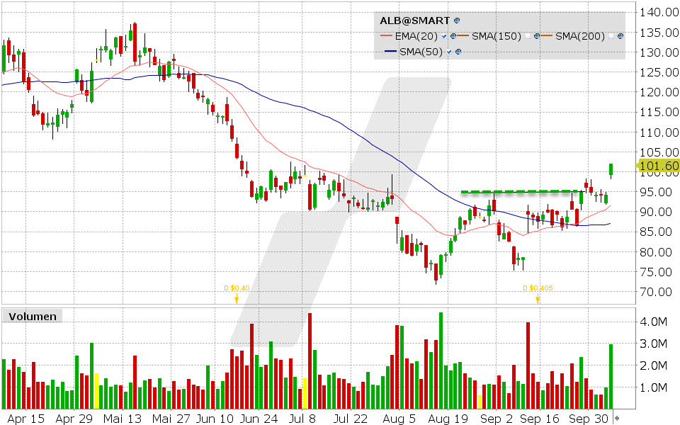 Albemarle Aktie: Chart vom 04.10.2024, Kurs: 101,60 USD, Kürzel: ALB | Quelle: TWS | Online Broker LYNX