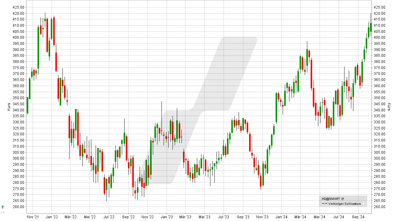 Die besten Dow Jones Aktien: Kursentwicklung der Home Depot Aktie von Oktober 2021 bis Oktober 2024 | Online Broker LYNX