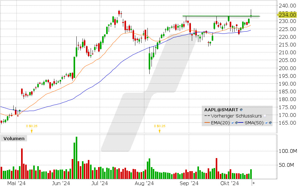 Apple Aktie: Chart vom 15.10.2024, Kurs: 233.85 USD, Kürzel: AAPL | Quelle: TWS | Online Broker LYNX