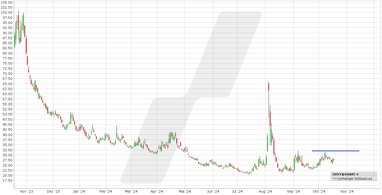 Bear Call Spread auf den UVXY: Kursentwicklung UVXY von Oktober 2023 bis Oktober 2024 | Online Broker LYNX