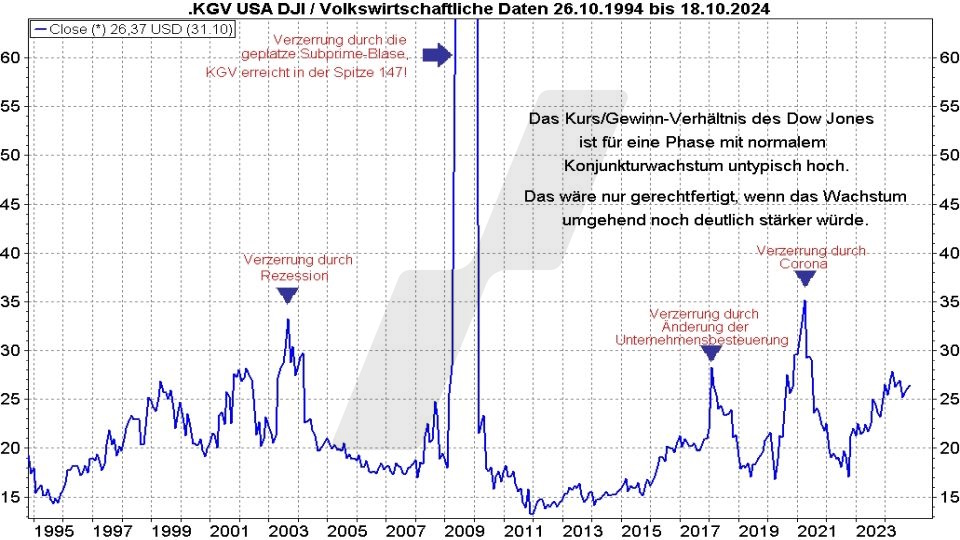 Börse aktuell: Entwicklung Kurs-/Gewinnverhältnis der 30 Dow Jones Aktien von 1994 bis 2024 | Quelle: marketmaker pp4 | Online Broker LYNX