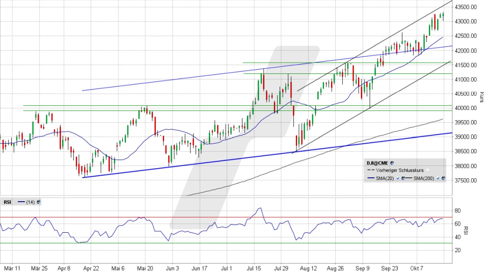 Dow Jones: Tages-Chart vom 18.10.2024, Kurs 43.275,91 Punkte, Kürzel: INDU | Quelle: TWS | Online Broker LYNX