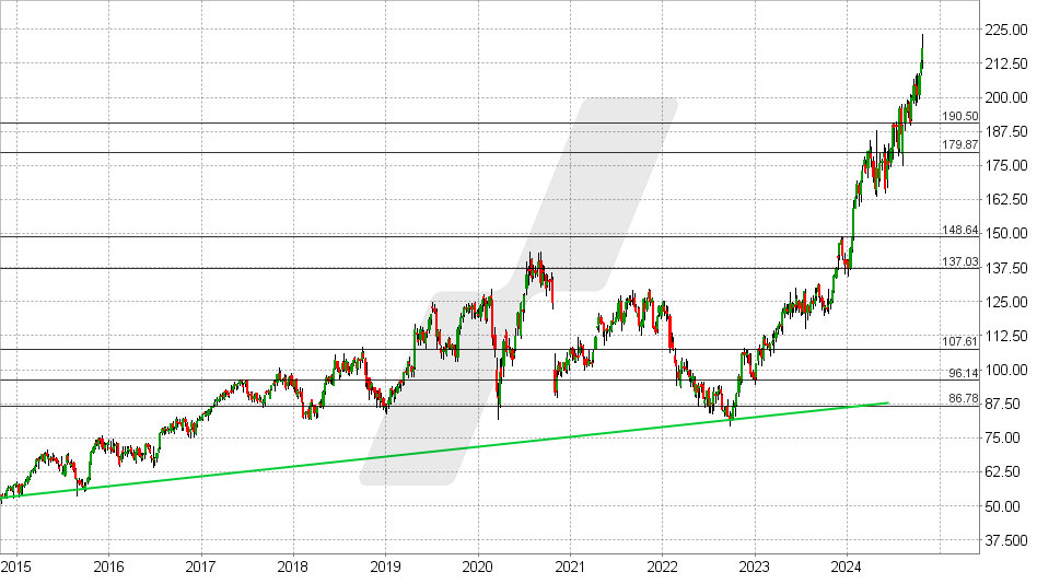 SAP Aktie: Chart vom 22.10.2024, Kurs: 222 - Kürzel: SAP | Quelle: TWS | Online Broker LYNX