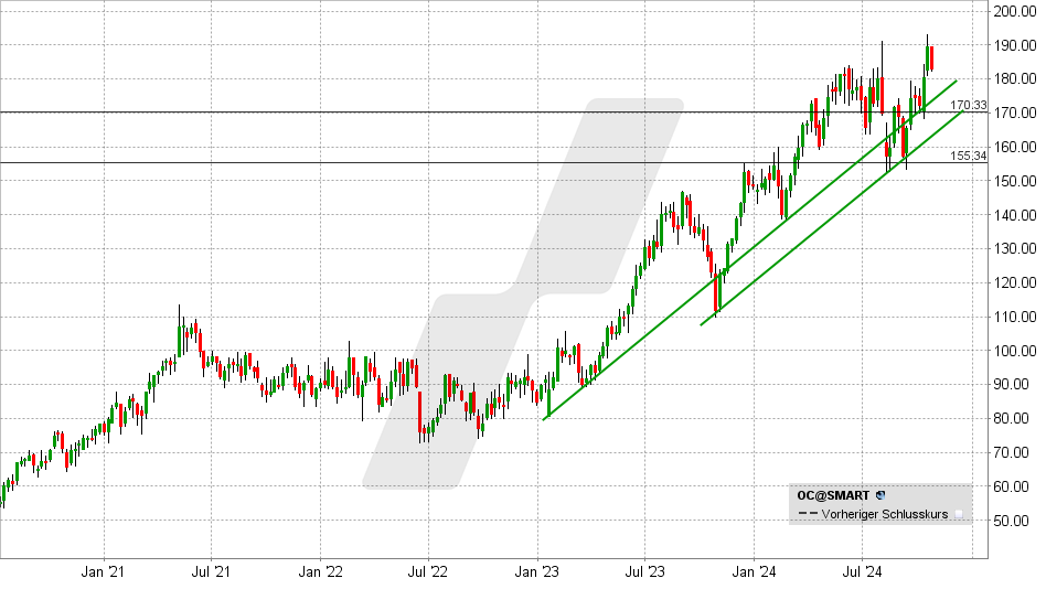 Owens Corning Aktie: Chart vom 23.10.2024, Kurs: 182,87 - Kürzel: OC | Quelle: TWS | Online Broker LYNX