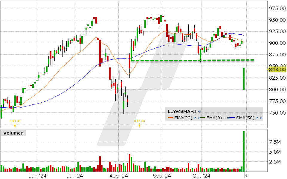 Eli Lilly Aktie: Chart vom 30.10.2024, Kurs: 846.83 USD, Kürzel: LLY | Quelle: TWS | Online Broker LYNX