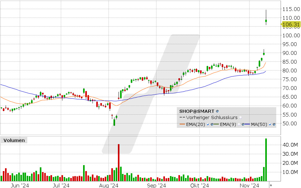 Shopify Aktie: Chart vom 12.11.2024, Kurs: 106.31 USD, Kürzel: SHOP | Quelle: TWS | Online Broker LYNX