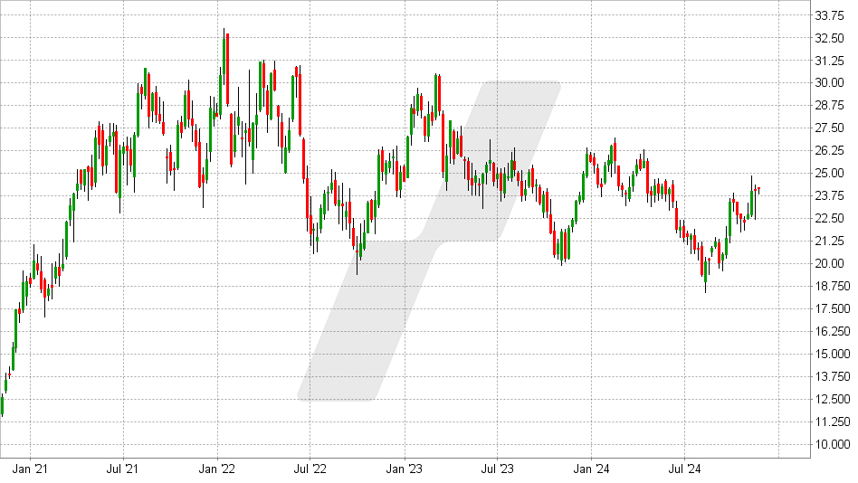 ArcelorMittal Aktie: Chart vom 19.11.2024, Kurs: 24,18 EUR - Kürzel: MT | Online Broker LYNX