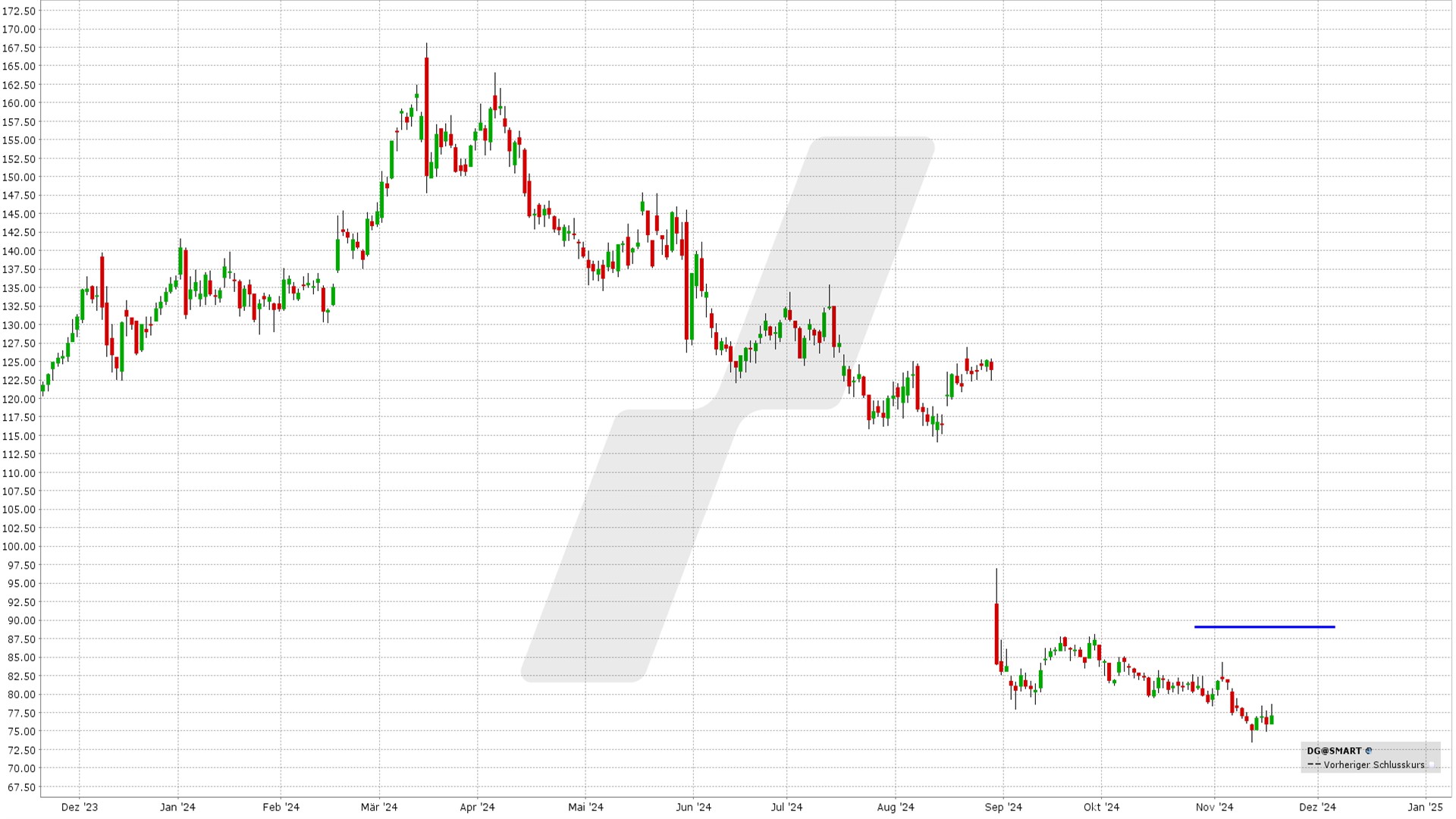 Short Call Delta 25: Kursentwicklung Dollar General Aktie von November 2023 bis November 2024 | Online Broker LYNX