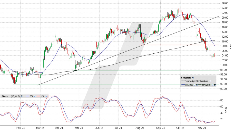 Symrise Aktie: Chart vom 20.11.2024, Kurs 103,25 Euro, Kürzel: SY1 | Quelle: TWS | Online Broker LYNX