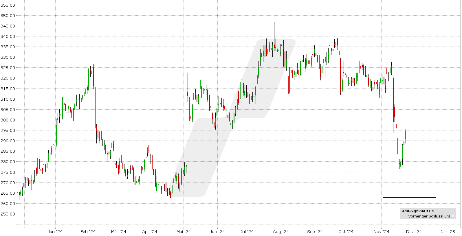 Bull Put Spread: Kursentwicklung der Amgen Aktie von November 2023 bis November 2024 | Online Broker LYNX