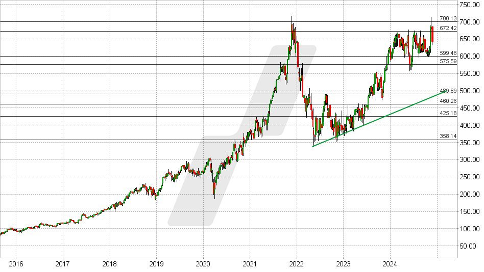 Intuit Aktie: Chart vom 25.11.2024, Kurs: 640 USD - Kürzel: INTU | Quelle: TWS | Online Broker LYNX