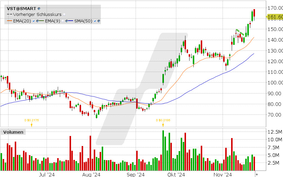 Vistra Aktie: Chart vom 22.11.2024, Kurs: 136.50 USD, Kürzel: VST | Online Broker LYNX