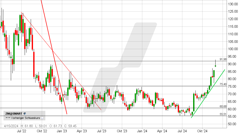 Zoom Aktie: Chart vom 26.11.2024, Kurs: 81,53 USD - Kürzel: ZM | Online Broker LYNX