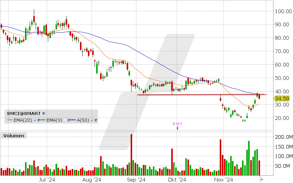 Super Micro Computer Aktie: Chart vom 26.11.2024, Kurs: 17.87 USD, Kürzel: SMCI | Quelle: TWS | Online Broker LYNX