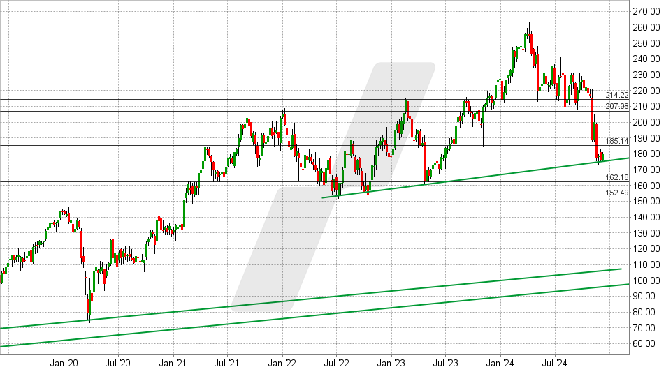 CDW Corp. Aktie: Chart vom 04.12.2024, Kurs: 179,28 USD - Kürzel: CDW | Quelle: TWS | Online Broker LYNX