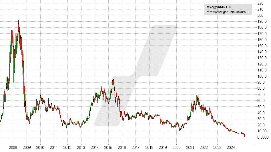 Manz Aktie: Chart vom 18.12.2024, Kurs: 1 EUR - Kürzel: M5Z | Online Broker LYNX