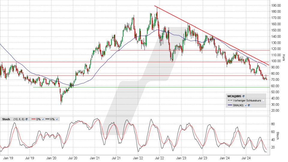 Wacker Chemie Aktie: Chart vom 17.12.2024, Kurs 69,32 Euro, Kürzel: WCH | Quelle: TWS | Online Broker LYNX