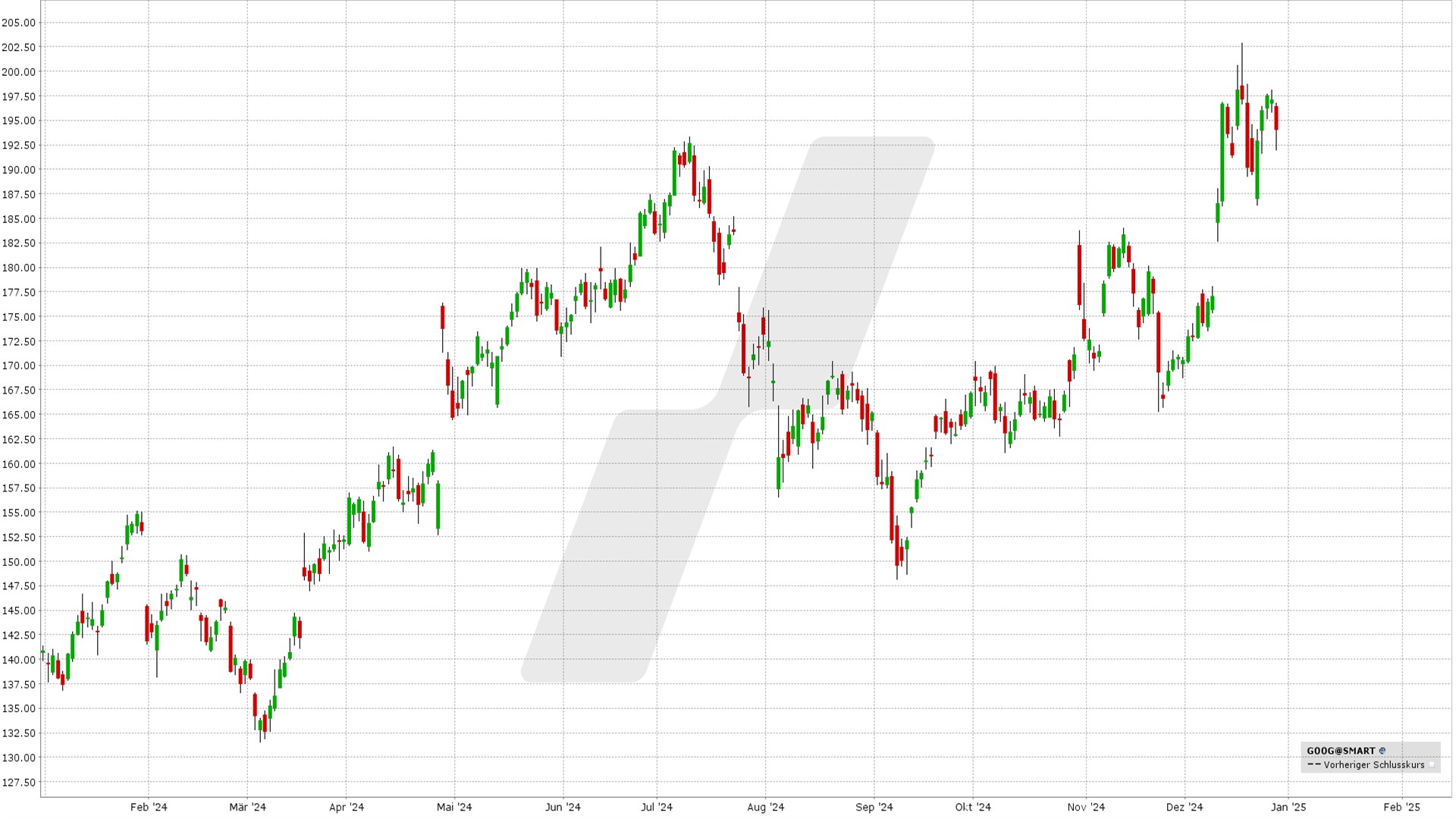 Die besten Januar Aktien mit Optionen handeln - Bull Call Spread und Bull Put Spread: Kursentwicklung Google von Dezember 2023 bis Dezember 2024 | Online Broker LYNX