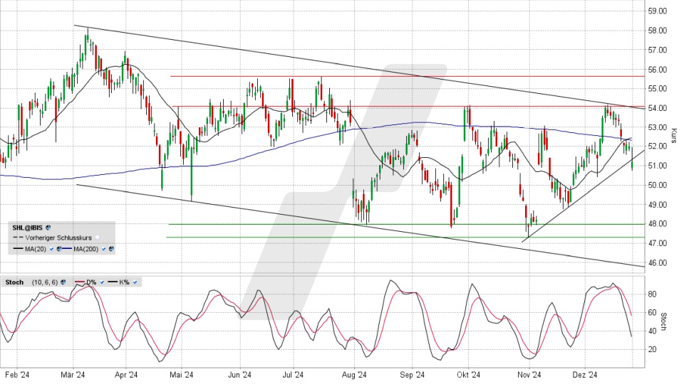 Siemens Healthineers Aktie: Chart vom 30.12.2024, Kurs 51,20 Euro, Kürzel: SHL | Quelle: TWS | Online Broker LYNX