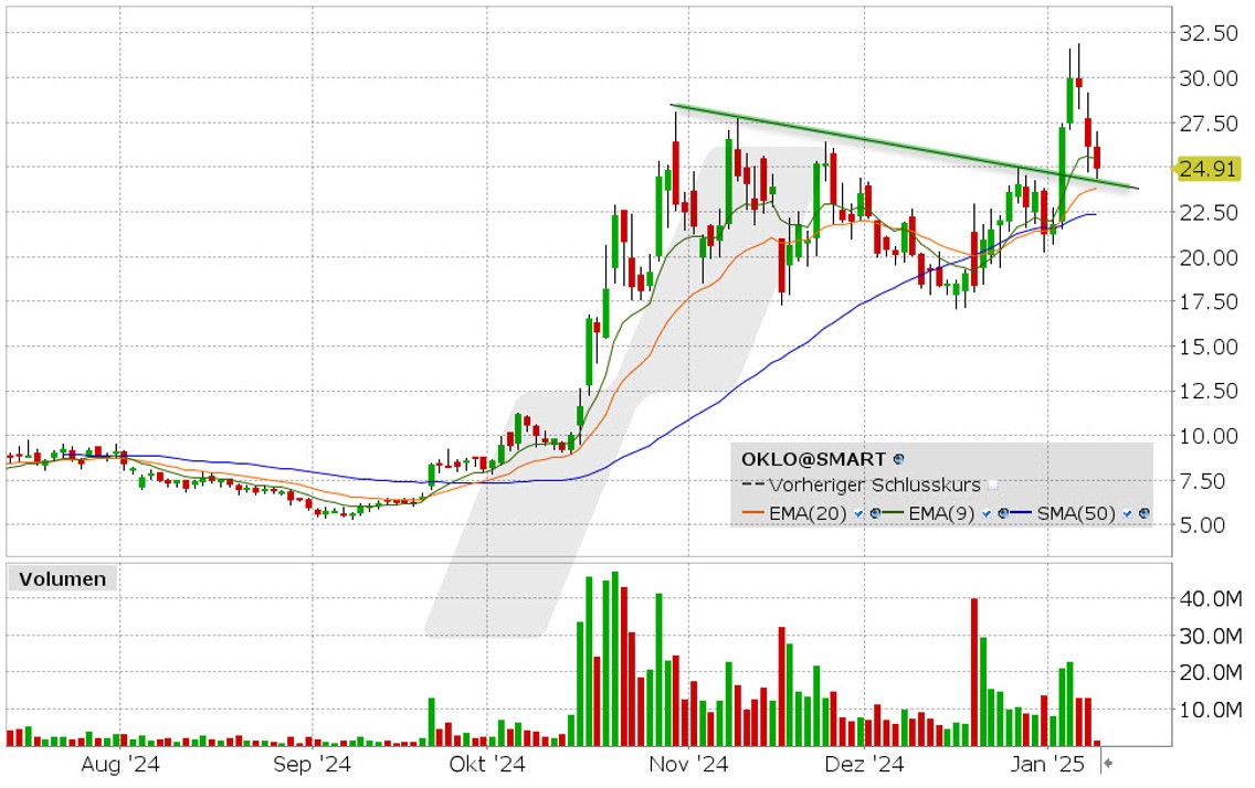 Beste-Aktien: Kursentwicklung der Oklo Aktie von Juli 2024 bis Januar 2025 | Online Broker LYNX