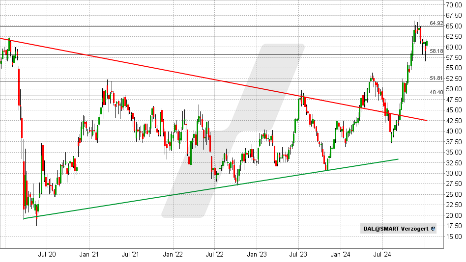 Delta Air Lines Aktie: Chart vom 10.01.2025, Kurs: 64,70 USD - Kürzel: DAL | Online Broker LYNX