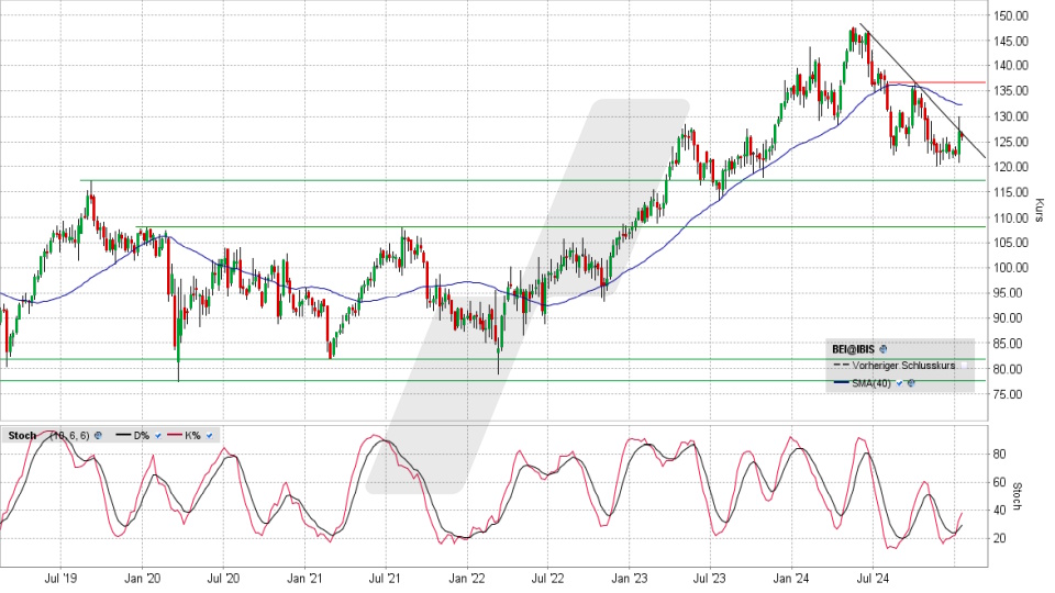 Beiersdorf Aktie: Chart vom 13.01.2025, Kurs 126,10 Euro, Kürzel: BEI | Quelle: TWS | Online Broker LYNX