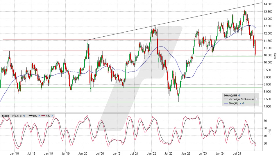 E.ON Aktie: Chart vom 13.01.2025, Kurs 10,50 Euro, Kürzel: EOAN | Quelle: TWS | Online Broker LYNX