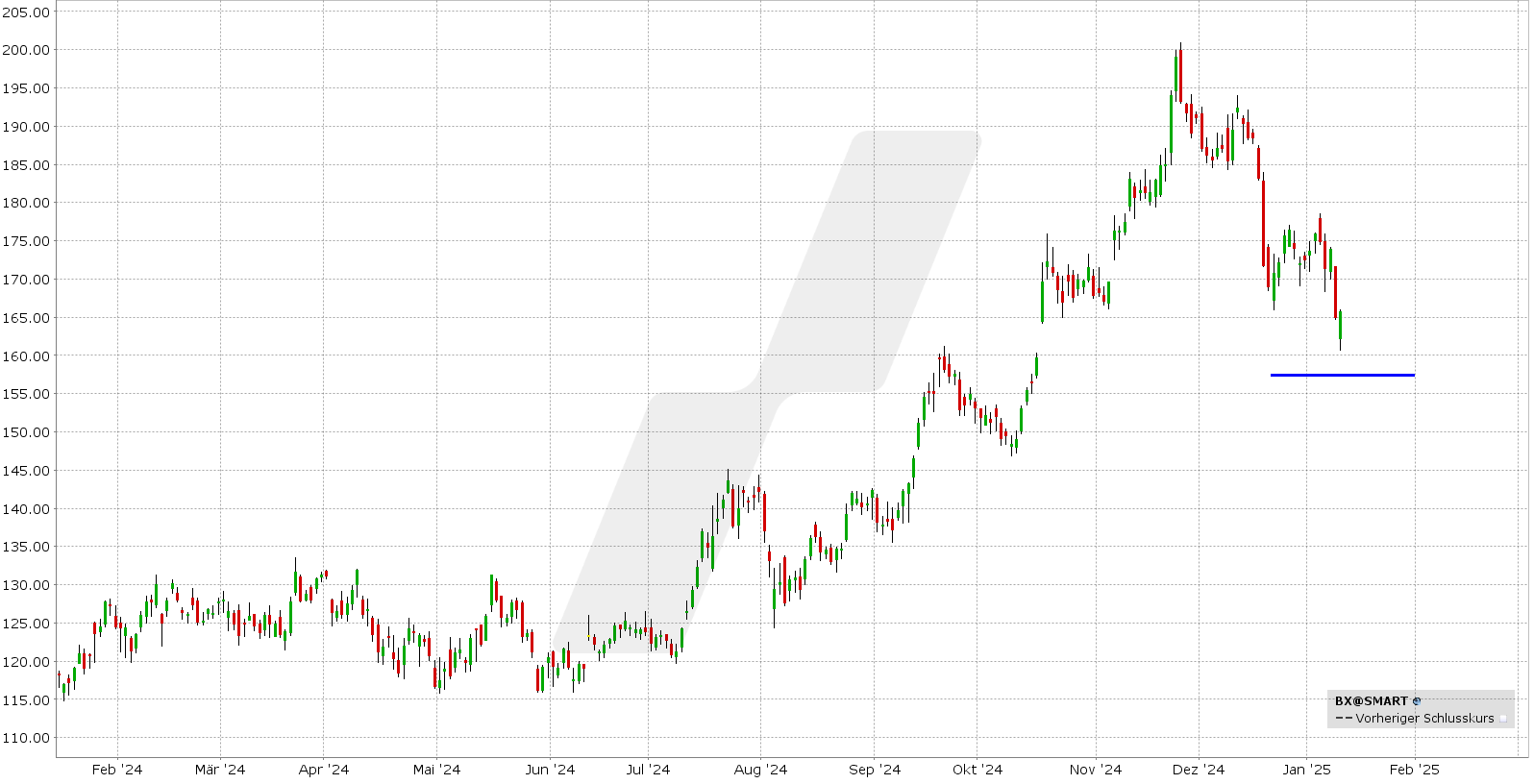 Short Put Delta 25: Kursentwicklung Blackstone Aktie von Januar 2024 bis Januar 2025 | Online Broker LYNX